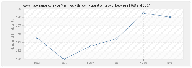 Population Le Mesnil-sur-Blangy